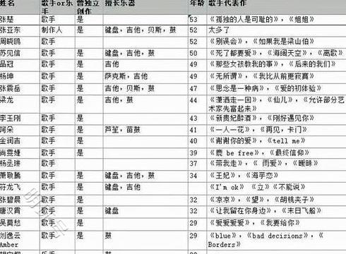 杨坤参加《闪光的乐队》的27位选手名单曝光