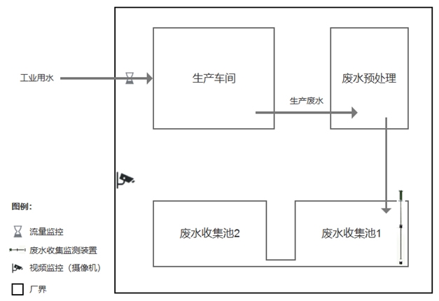 化工厂污染源污水排放进行监控和监测系统