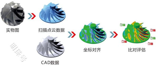 广东广州三维扫描CAV全尺寸检测服务