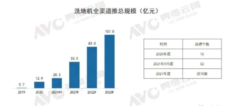 洗地机市场规模今年将超53亿