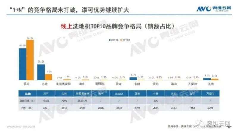 洗地机市场规模今年将超53亿