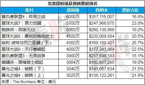 《蜘蛛侠：英雄无归》登顶北美年度票房总榜前10