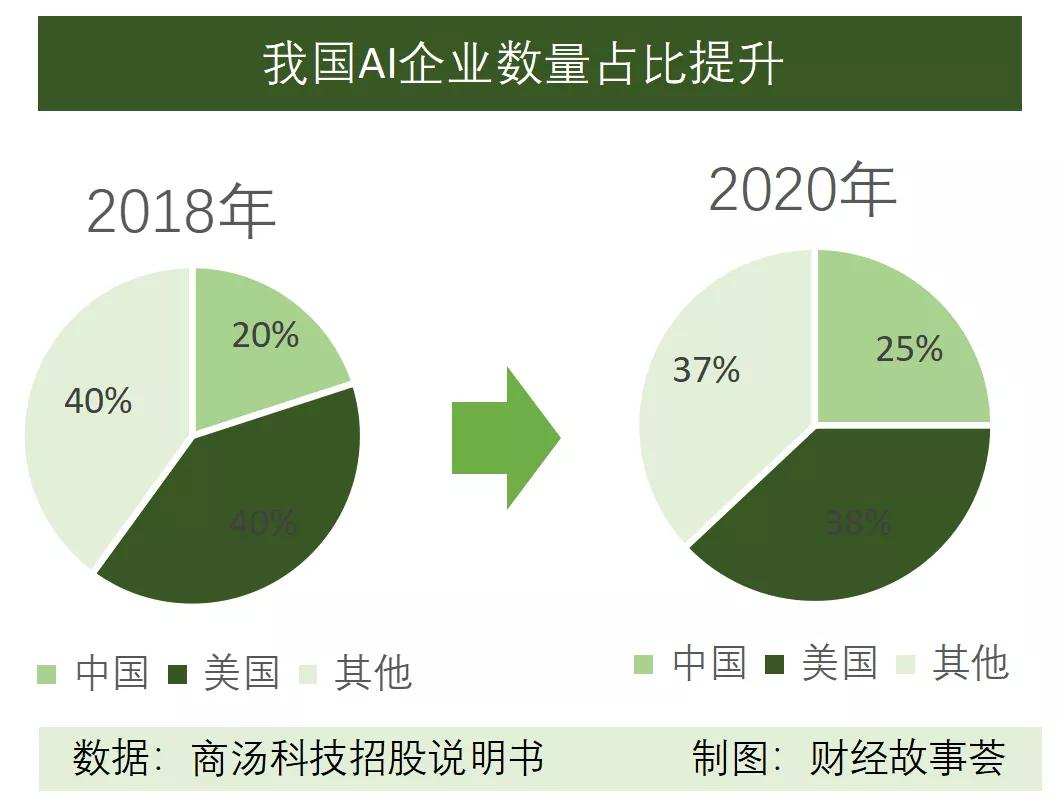 融资数百亿，闯关IPO，AI四小龙同路不同命