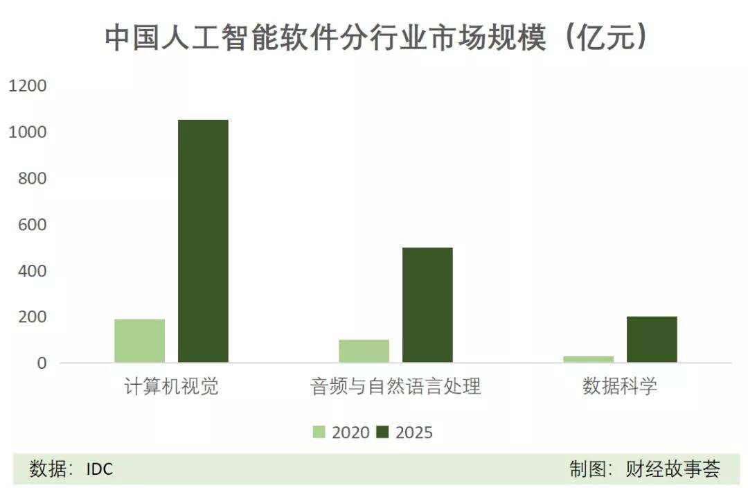 融资数百亿，闯关IPO，AI四小龙同路不同命