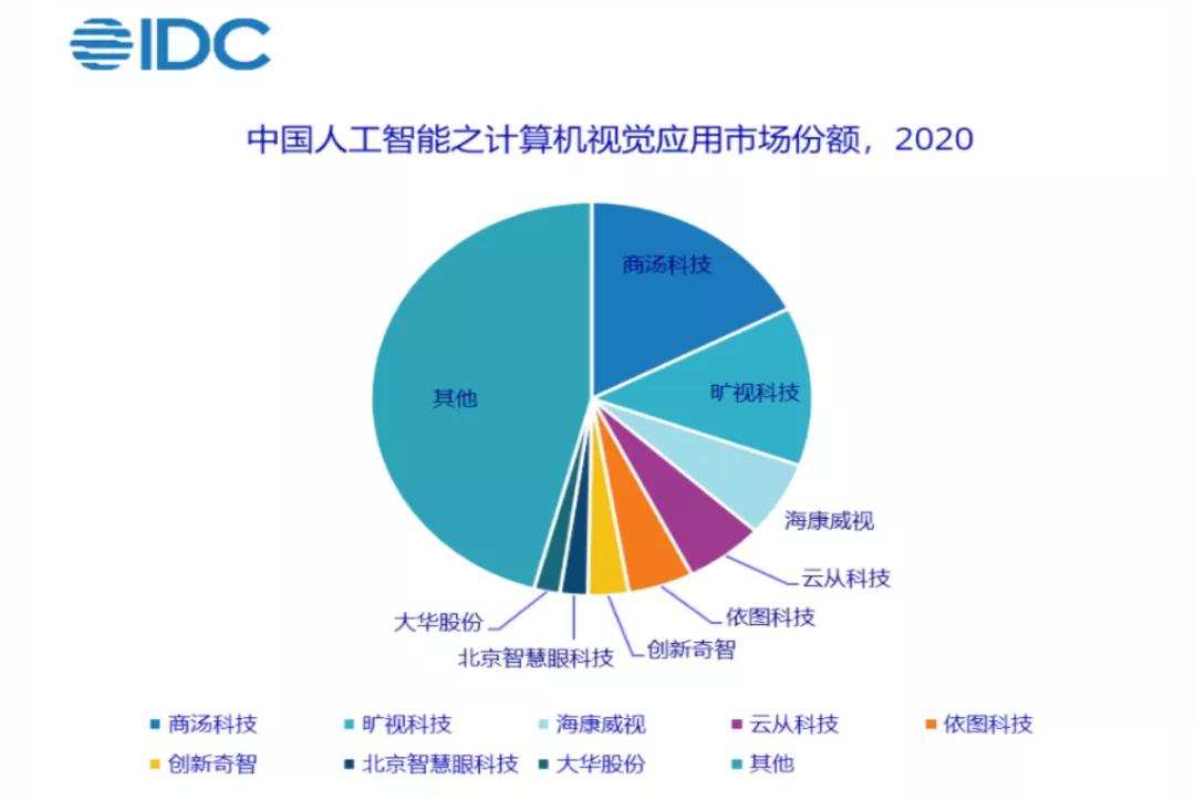 融资数百亿，闯关IPO，AI四小龙同路不同命