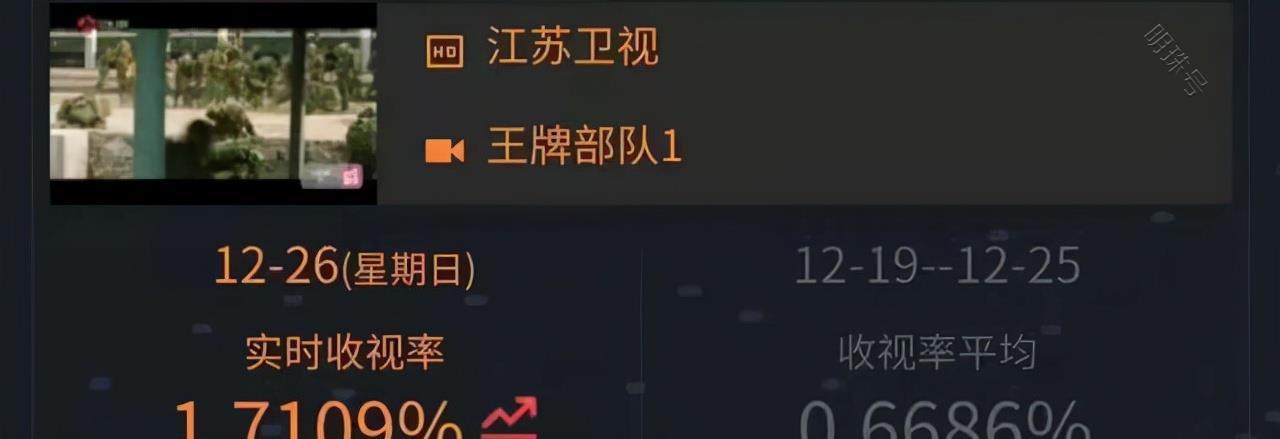 《王牌部队》首播收视破1.7，黄景瑜和肖战很有观众缘