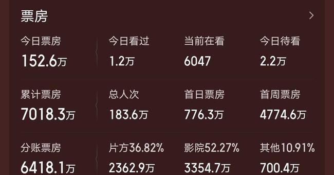 豆瓣评分突破8.0，《雄狮少年》最高预测票房25亿