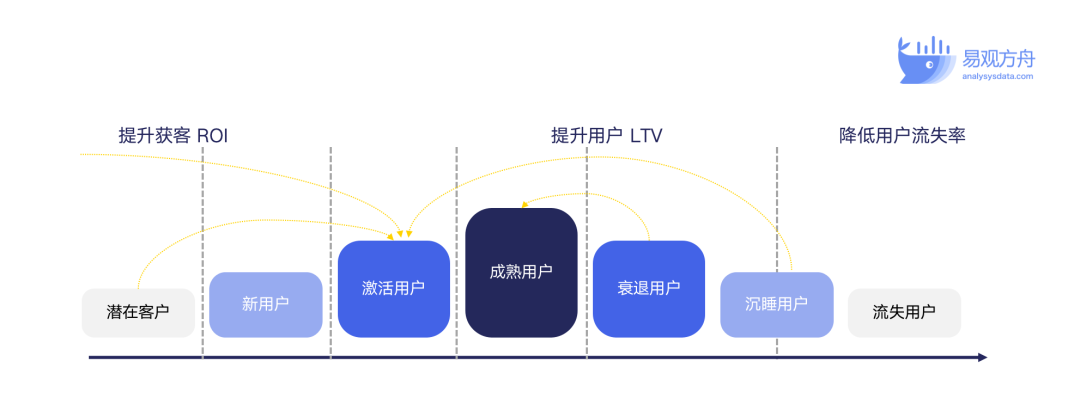 运营人不懂用户生命周期管理怎么行？5大阶段+10个步骤