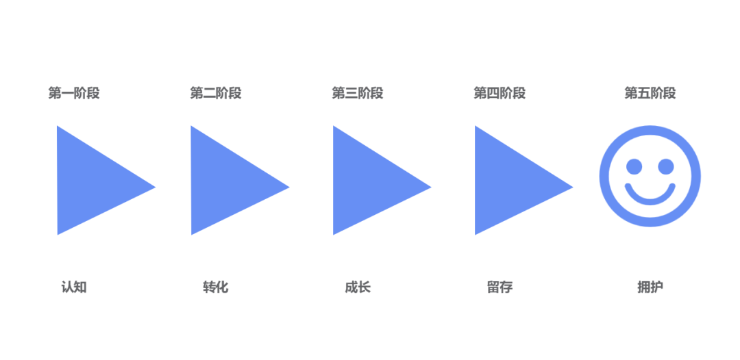 运营人不懂用户生命周期管理怎么行？5大阶段+10个步骤