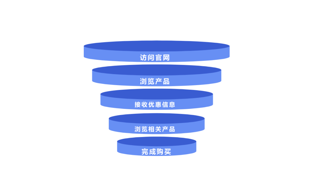 运营人不懂用户生命周期管理怎么行？5大阶段+10个步骤