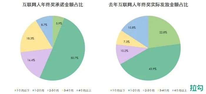 2021年终奖大调查：近6成人没钱拿