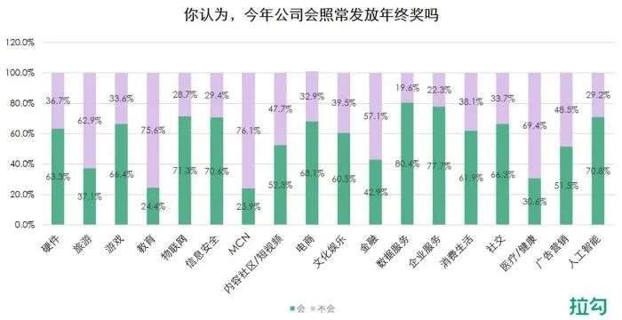 2021年终奖大调查：近6成人没钱拿