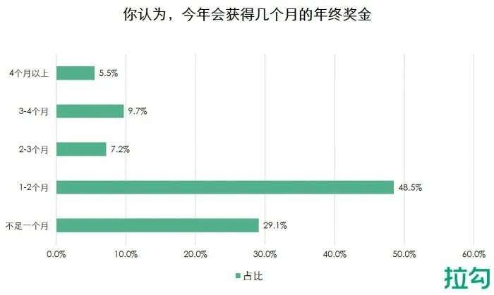 2021年终奖大调查：近6成人没钱拿