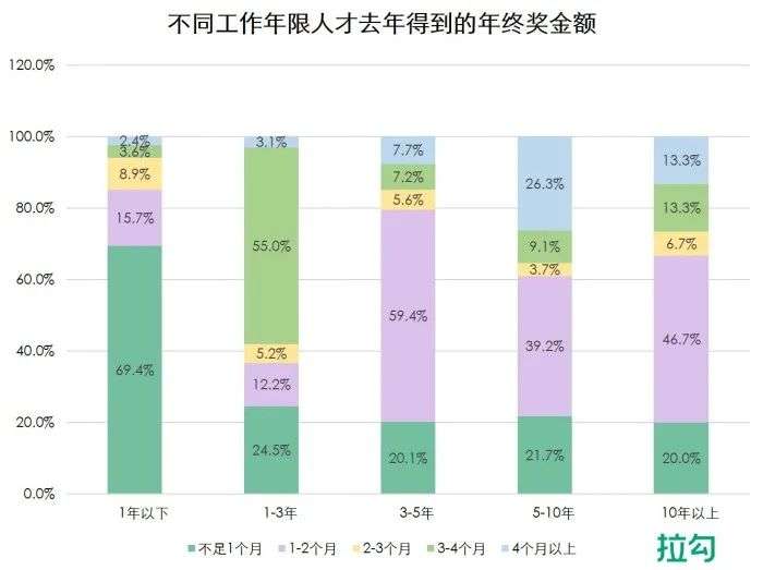 2021年终奖大调查：近6成人没钱拿