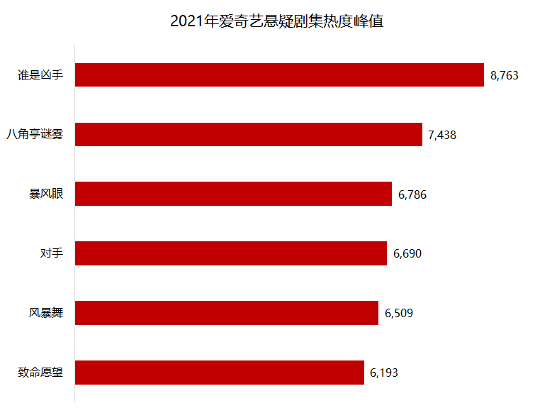 《谁是凶手》的导演孙皓喜欢不断挖掘演员的“心理上限”