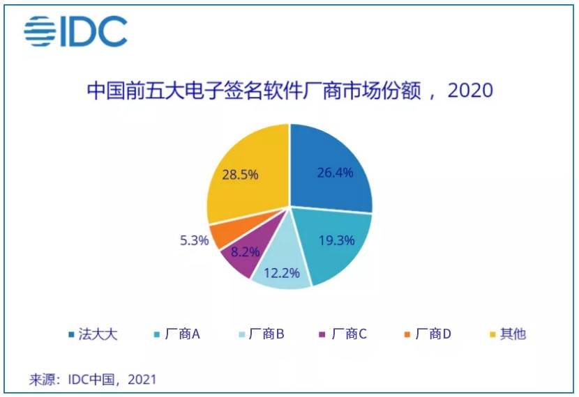 中国电子签名市场群雄逐鹿，服务商如何拔得头筹?