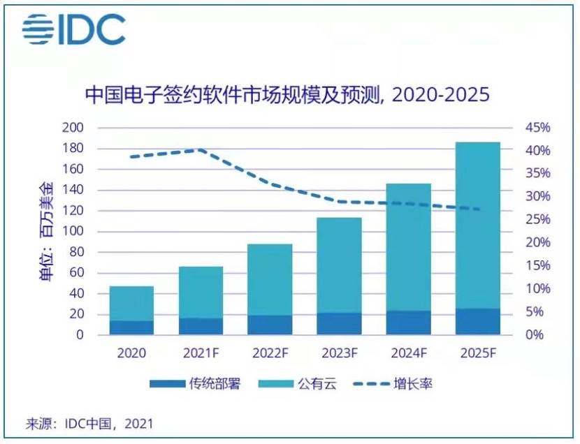 中国电子签名市场群雄逐鹿，服务商如何拔得头筹?