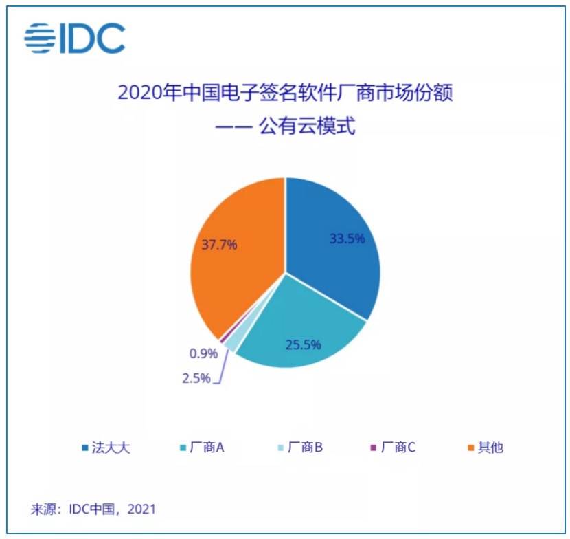 中国电子签名市场群雄逐鹿，服务商如何拔得头筹?