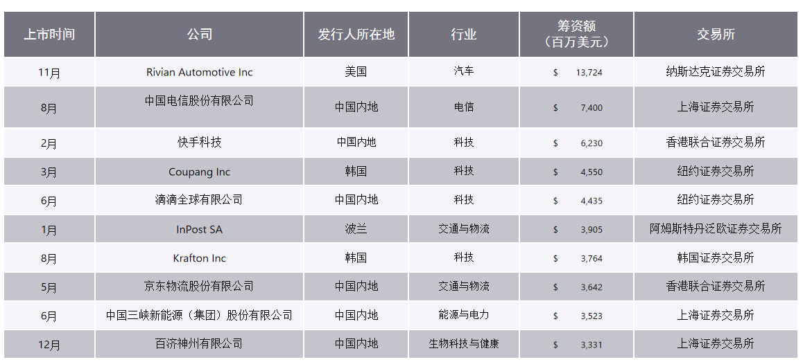 2021年就是全球ipo活动中最活跃的一年！