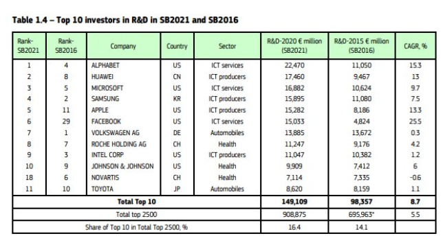 全球企业研发投入排行榜，看看谁才是“研发狂魔”？