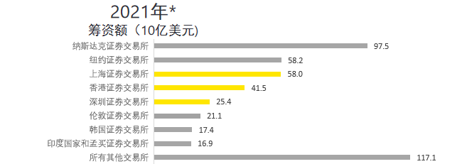 2021年就是全球ipo活动中最活跃的一年！