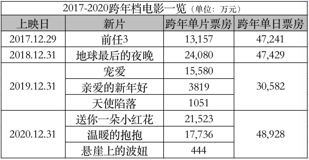 跨年档票房预计超1.7亿？《穿过寒冬拥抱你》预售票房近亿