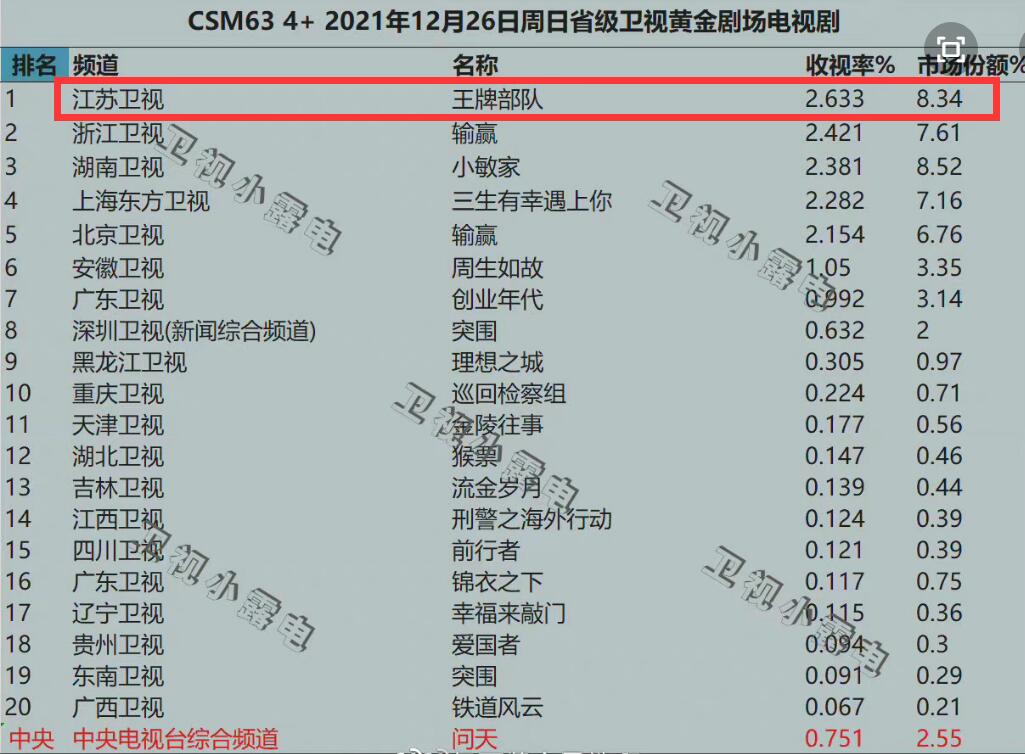 《王牌部队》首播63城收视率登顶，数据2.6%超《小敏家》