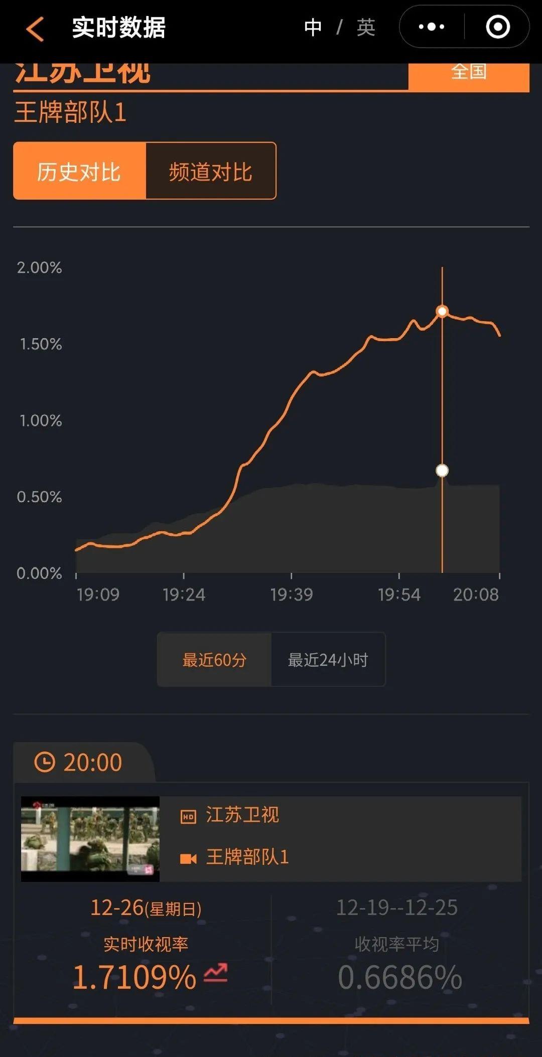 肖战《王牌部队》空降双平台正式上映，瞬间登顶全国实时收视率！