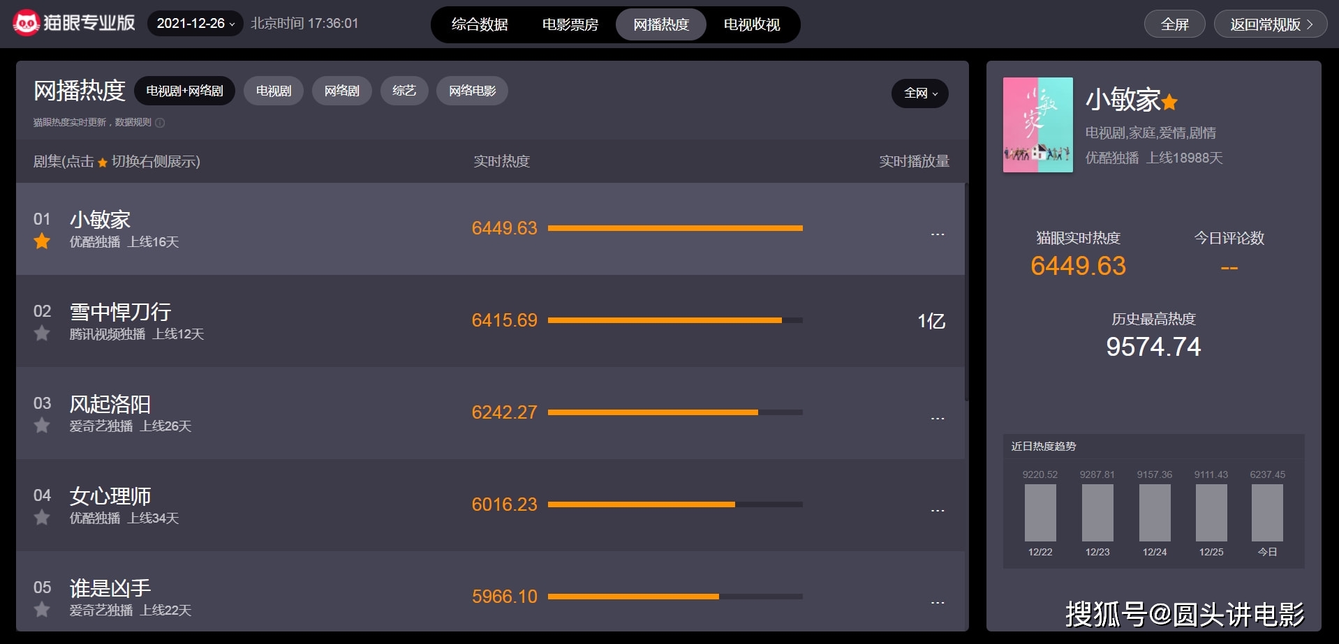 网播热度最高的五部剧，《雪中悍刀行》真的不该有