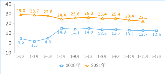 2021年1-11月互联网行业运行情况