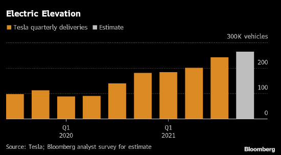 特斯拉在2021年第四季度交付了308600辆汽车