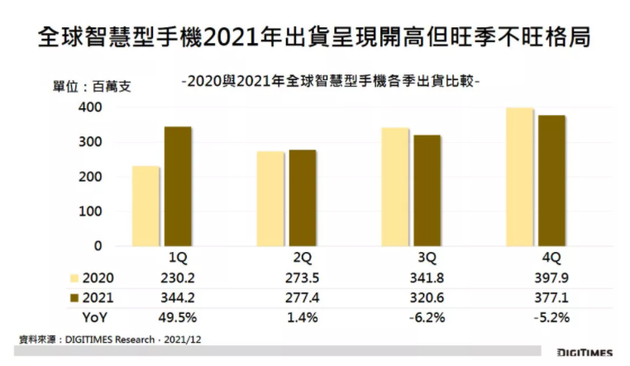 2021年全球智能手机出货量不到7亿支