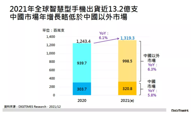 2021年全球智能手机出货量不到7亿支