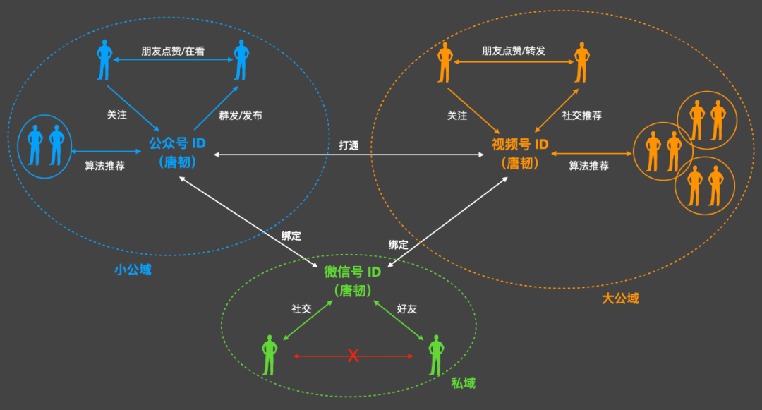 视频号和公众号的区别在哪里？