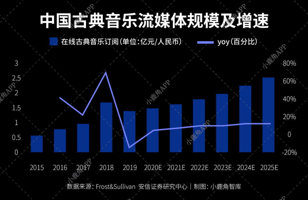 古典音乐产业的变化，还要从几年前说起