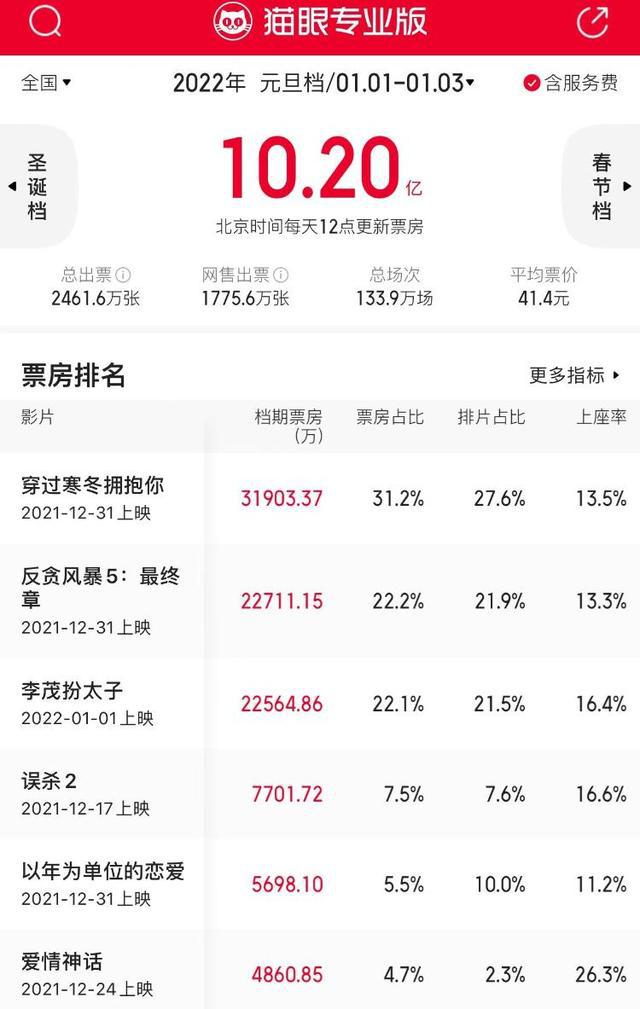 元旦档电影票房超过10.07亿，成中国影史第三