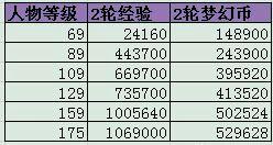 |明日之后：战神山任务测试前20环奖励到底如何