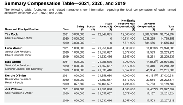苹果ceo蒂姆·库克2021年薪酬9873万美元