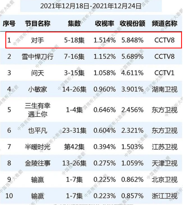 37岁郭京飞靠《都挺好》走红，42岁一部《对手》彻底逆袭