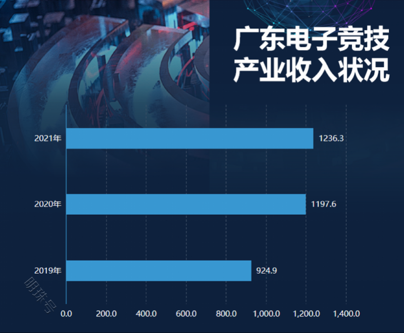 2021年广东电竞游戏产业规模过千亿电竞产业人数全国第一