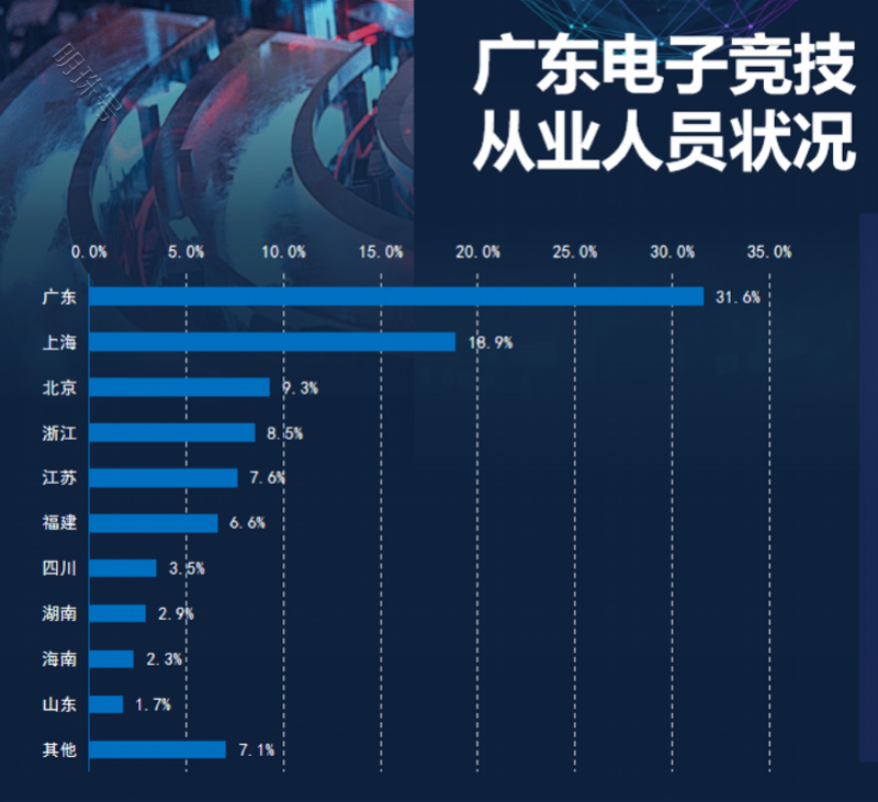 2021年广东电竞游戏产业规模过千亿电竞产业人数全国第一