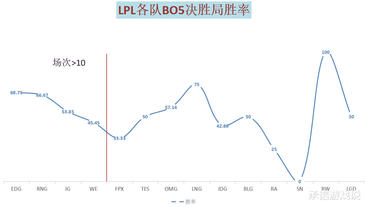 英雄联盟：bo5决胜局的胜率，你怎么看？