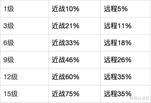 致命节奏测试服改动：近战英雄每层攻速从13％变成10％