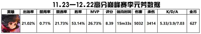 王者荣耀s25赛季鲁班七号加强，李元芳或将从此退出四大射手！