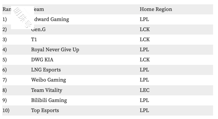 外媒公布2022新赛季全球战队排名top10，lpl占了6个