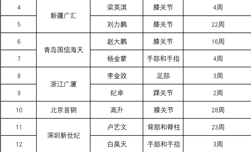 青岛男篮后防线球员杨金蒙第二阶段复出，三分命中率达35%