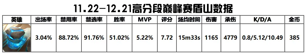 王者荣耀：s25赛季辅助t度排行，盾山禁用率稳定在90%左右