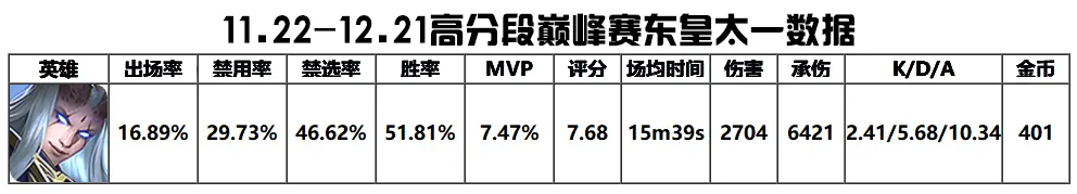 王者荣耀：s25赛季辅助t度排行，盾山禁用率稳定在90%左右