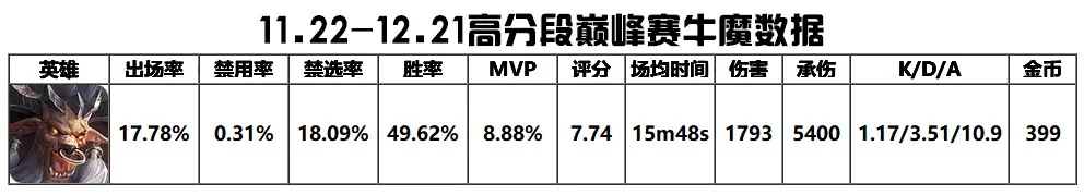 王者荣耀：s25赛季辅助t度排行，盾山禁用率稳定在90%左右