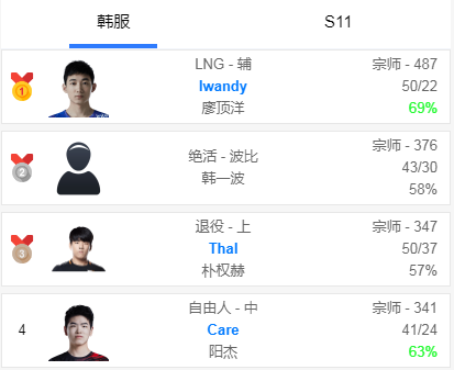 lpl春季赛开赛前夕，iwandy距离韩服第一近在咫尺
